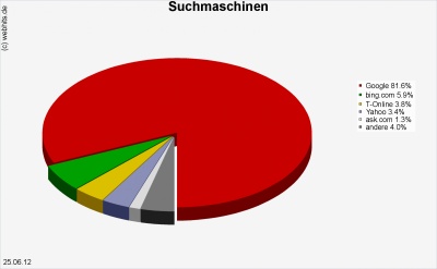 nutzerstatistik suchmaschinen 2012